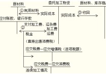 材料加工用什么科目 材料費(fèi)會(huì)計(jì)分錄