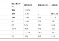 考研大小年是什么意思 研究生考試為何沒有年齡限制了