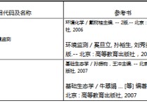 生態(tài)學(xué)考研考什么書 云南大學(xué)生態(tài)學(xué)考研方向