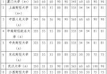 財政學(xué)考研學(xué)校有哪些專業(yè) 財政學(xué)專業(yè)考研經(jīng)驗