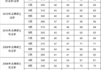 有哪些招收非法碩的學校 法律非法學研究生都包括什么專業(yè)