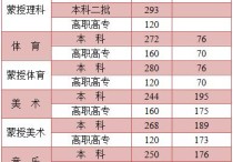 內蒙高考分數線 內蒙古二本文科投檔分數線