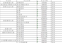 石河子大學(xué)哪些專業(yè) 石河子大學(xué)招收?？茊嵊惺裁磳I(yè)