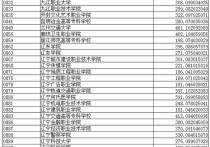 高職分數(shù)線 高職高考能考的本科學校分數(shù)線