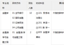 上財經(jīng)濟學(xué)考研考哪些 上財考研科目表