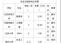 非全日制研究生學(xué)費怎么交 非全日制研究生的學(xué)費需要一次性付清嗎