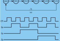 數(shù)電怎么看激勵(lì)方程 分析下圖所示的時(shí)序邏輯電路的邏輯功能，寫出電路的激勵(lì)方程、輸出方程和次態(tài)方程，并建立狀態(tài)轉(zhuǎn)移表。