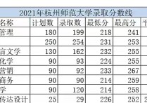 杭師大怎么查錄取分?jǐn)?shù)線 杭州師范大學(xué)錄取分?jǐn)?shù)線2022