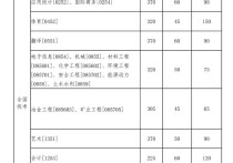 東北大學會計專業(yè)怎么樣 東北大學計算機專碩錄取分數(shù)線