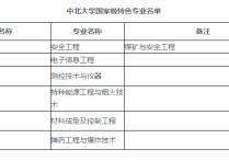 中北大學(xué)哪些專業(yè)好 中北大學(xué)最好的專業(yè)及排名