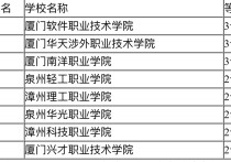 福建大專(zhuān)院校 福建正規(guī)的大專(zhuān)專(zhuān)升本怎么樣