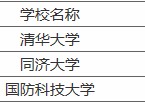 同濟大學信管怎么樣 同濟大學 管理科學與工程專業(yè)-----信息管理系統(tǒng)方向 碩士就業(yè)怎么樣