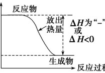 焓變的物理意義是什么 反應(yīng)熱和焓變有啥區(qū)別