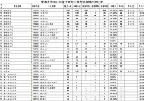 暨南大學(xué)考研分?jǐn)?shù)線 暨南大學(xué)研究生錄取分