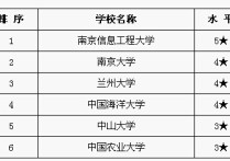 氣象專業(yè)有哪些大學(xué) 中國(guó)氣象學(xué)最好的學(xué)校