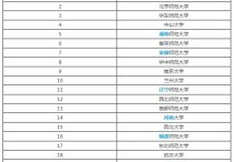 地理教育學(xué)什么大學(xué)排名 國(guó)內(nèi)地理考研院校排名