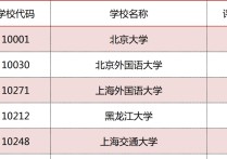 專業(yè)學(xué)英語的學(xué)校有哪些 英語專業(yè)排名最好的學(xué)校