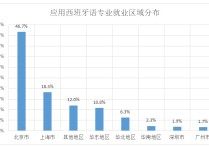 西班牙語考研有哪些大學(xué) 西班牙語考研最好考的大學(xué)