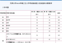 天津大學通信復試什么 天津大學考研各個學院有分數(shù)線嗎