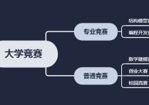 參加華為杯需會什么東西 大學生全國五大競賽含金量