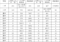 江西中考分數(shù)線 2021年撫州市樂安縣高中錄取分數(shù)