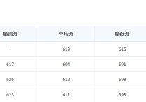 廣東外語(yǔ)外貿(mào)大學(xué)錄取分?jǐn)?shù)線 廣東外語(yǔ)外貿(mào)大學(xué)分?jǐn)?shù)最低線2020