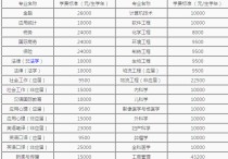 南開大學博士獎學金有哪些 天津財經大學稅務專碩學費一覽表