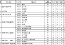 華中科技大學(xué)研究生分?jǐn)?shù)線(xiàn) 武漢科技大學(xué)機(jī)械專(zhuān)業(yè)專(zhuān)碩分?jǐn)?shù)線(xiàn)