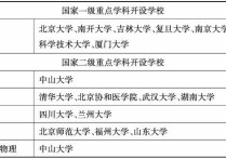 化學2017有哪些學校 中國大學化學系排名