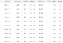 各大學錄取分數線 國內各個大學錄取分數線查詢