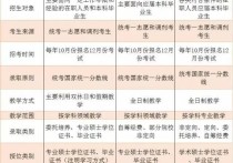 非全日制研究生學(xué)什么區(qū)別 非全日制研究生和全日制本科比較