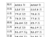 高考錄取率 1995年四川高考重點(diǎn)本科錄取人數(shù)