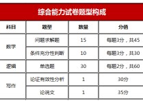 老呂管理類聯(lián)考怎么樣 管理類聯(lián)考綜合能力這門課難度怎樣