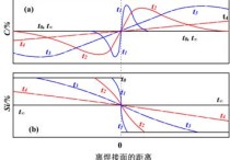 什么是下坡擴散 劃分氣態(tài)液態(tài)固態(tài)運用了什么方法