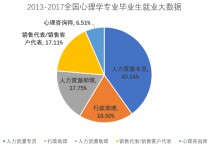 心理學(xué)什么專業(yè)就業(yè)前景好 心理學(xué)專業(yè)的就業(yè)前景好不好