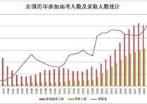 歷年高考招生人數(shù) 全國各省高考人數(shù)排名