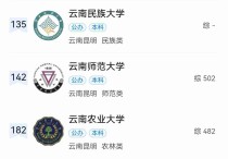 云南有什么大學(xué)及分?jǐn)?shù)線 云南省一本大學(xué)錄取分?jǐn)?shù)排名