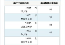 華東理工大學(xué)哪些專(zhuān)業(yè)好 上海華東理工大學(xué)什么專(zhuān)業(yè)好