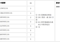 611中藥綜合哪些科目 考研上海中醫(yī)藥大學(xué)有什么要求