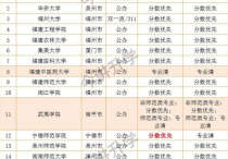 福建本科院校迎高考生  2023年17所高校招生計劃發(fā)布