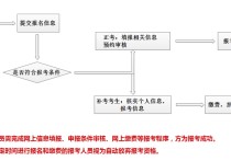 怎么報考心理學(xué) 如何考心理咨詢師證？