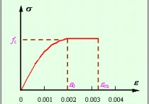 工程中的彈塑性材料有哪些 塑性混凝土用于什么工程