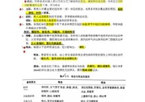 西醫(yī)綜合怎么考高分 求西醫(yī)綜合得高分的學姐學長給些建議，考研西醫(yī)綜合我做05-07年的真題，150道選擇題只能做對50