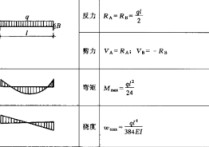 什么是最小剛度原則 梁彎曲時的變形及剛度計算