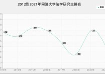 上海同濟(jì)研究生有哪些專(zhuān)業(yè) 同濟(jì)大學(xué)研究生近3年錄取分?jǐn)?shù)線