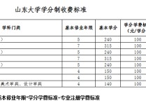 山東大學怎么收費情況 山東大學非全日制研究生費用