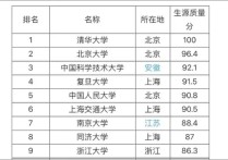 上?？萍即髮W(xué)排名 上?？萍即髮W(xué)比211厲害嗎