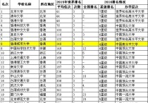 香港財(cái)經(jīng)大學(xué)怎么樣啊 香港的大學(xué)的國際排名