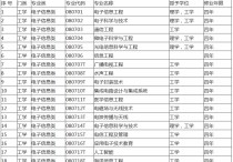 電子信息類 電子信息類專業(yè)中哪個專業(yè)最好