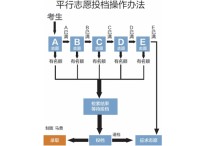 高考平行志愿錄取規(guī)則 平行志愿錄取規(guī)則及填報技巧